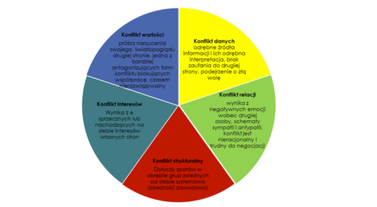 Czym Jest Konflikt? | Centrum Mediacji I Poradnictwa